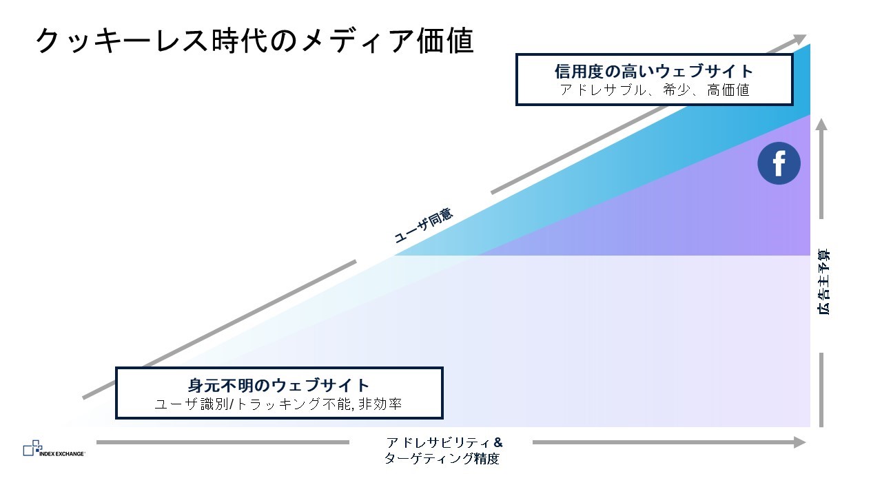 クッキーレス時代のメディア価値