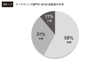 マーケティング部門のMCM成熟度の分布