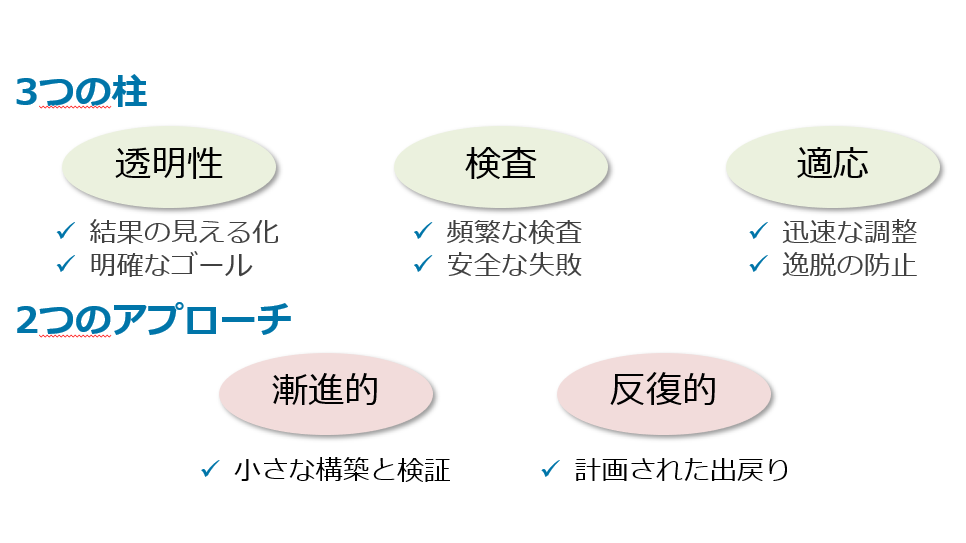 アジャイルマーケティング スクラム 3つの柱