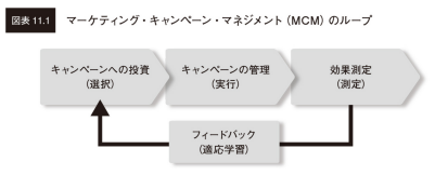 マーケティングキャンペーンマネジメント（MCM）のループ