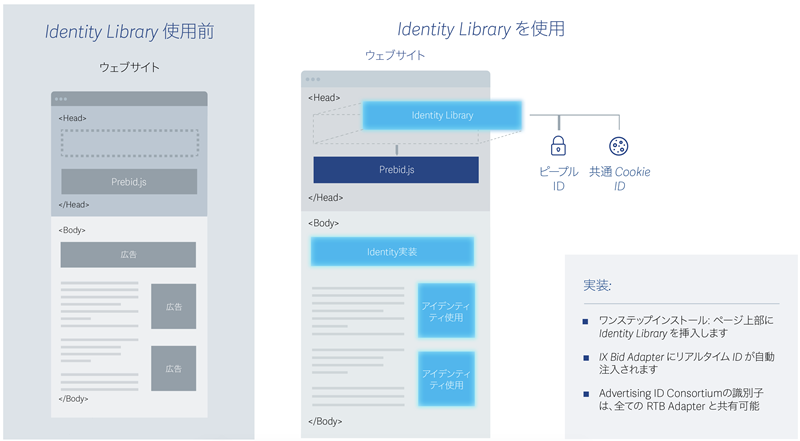 Index Exchange アイデンティティー・ライブラリー 使用前と使用後