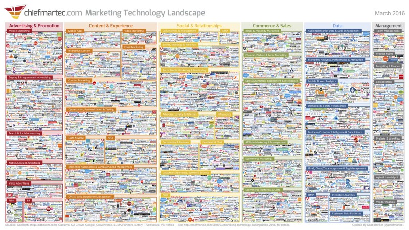 Infographic: The 2016 Marketing Technology Landscape