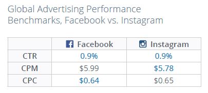 NanigansBenchmarksFacebookVsInstagram