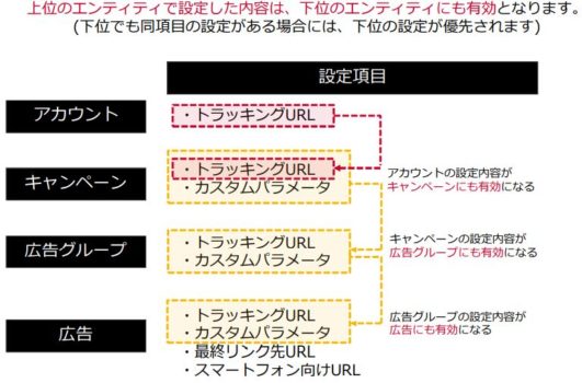 Yahoo!広告 トラッキングURLの説明