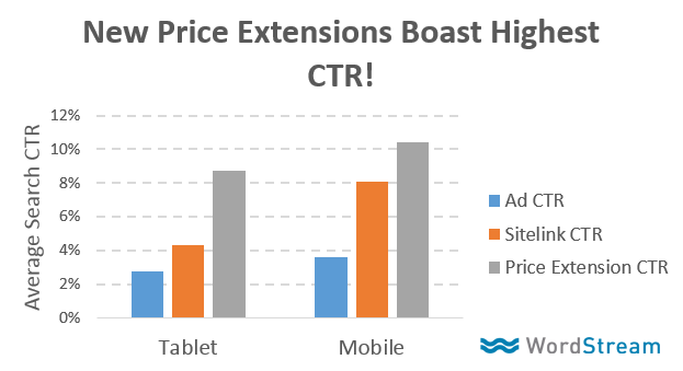 adwords-price-extensions-ctr