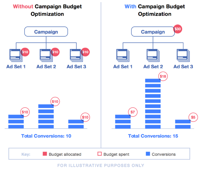 campaign-budget-optimization