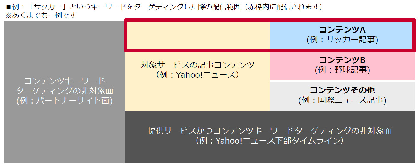 Yahoo!広告 コンテンツキーワードターゲティング 1