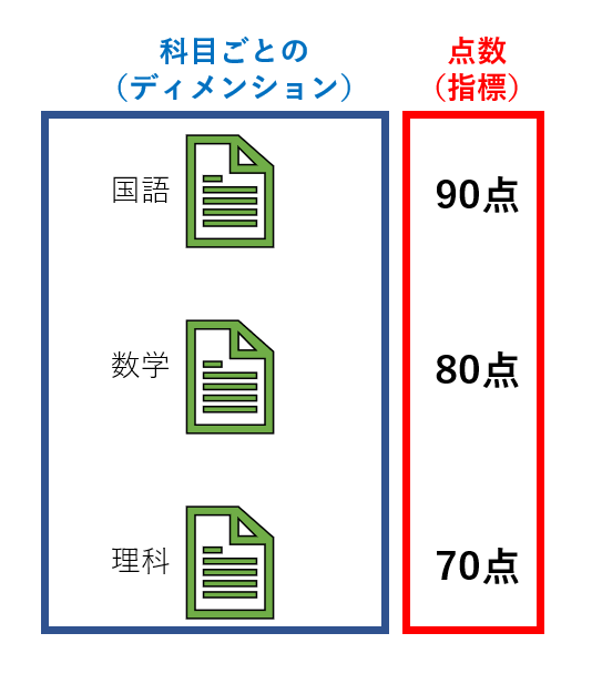 Googleアナリティクスのディメンションは科目、指標は点数