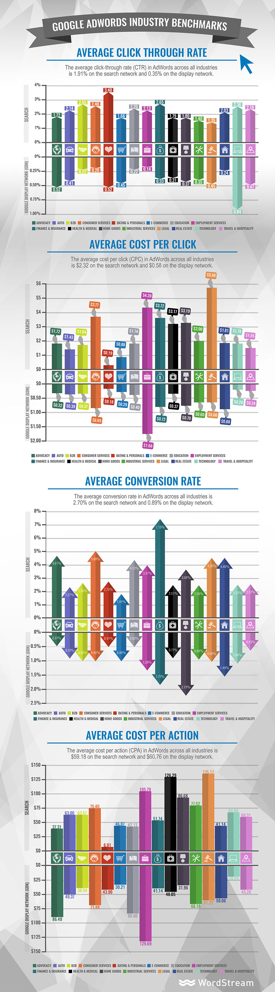 google-adwords-industry-benchmarks-infographic