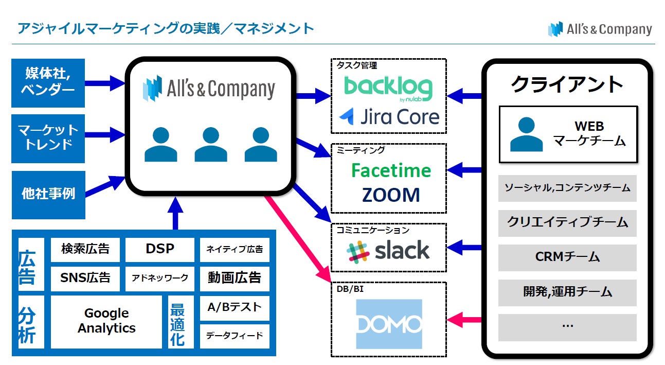 アジャイルマーケティングの実践