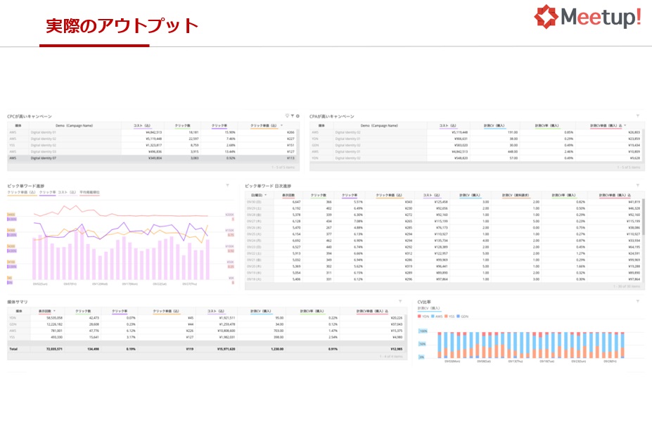 BIツールの実際のアウトプット