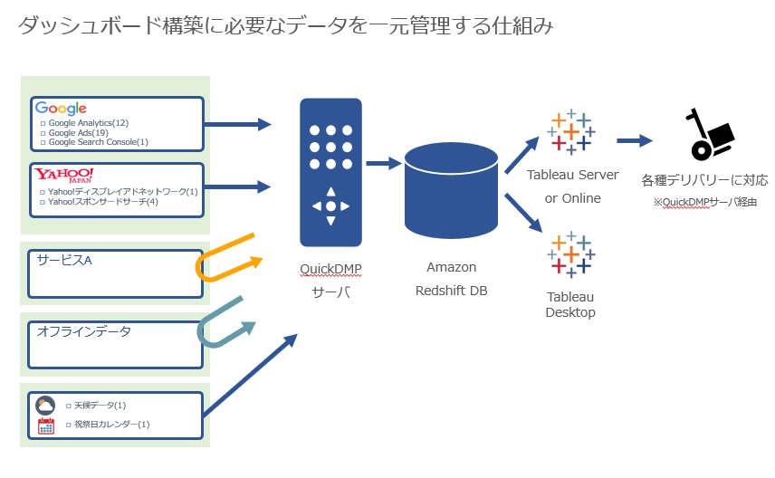 ダッシュボード構築に必要なデータを一元管理する仕組み