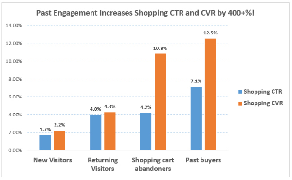 remarketing-shopping-lists-data