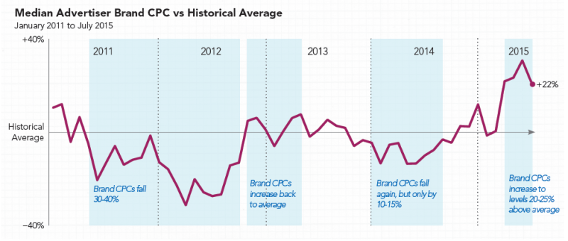 rkg-q2-2015-historical-brand-cpcs-800x340