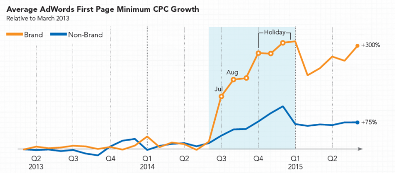 rkg-q2-2015-minimum-cpcs-800x360