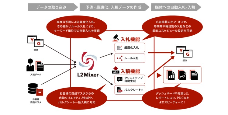 運用型広告最適化ツールL2MixerがYDNおよびGoogleショッピングキャンペーンに対応