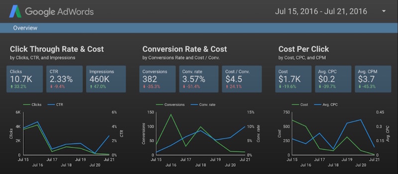 Google データポータル（Looker Studio）の Google AdWords（Google広告）コネクタが更新