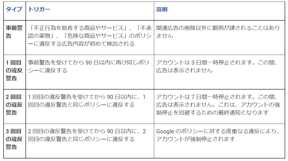 Google 広告 違反警告システム