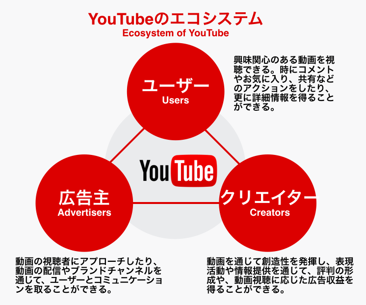 youtube-ecosystem