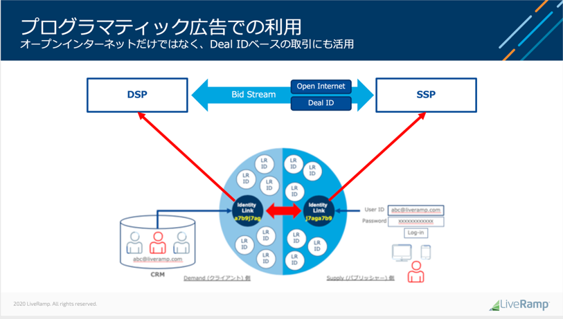 LiveRamp プログラマティック広告での利用