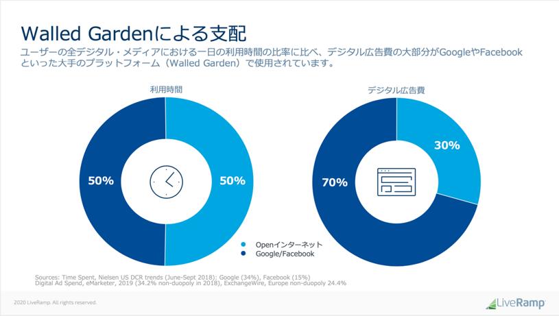 Walled Gardenによる支配